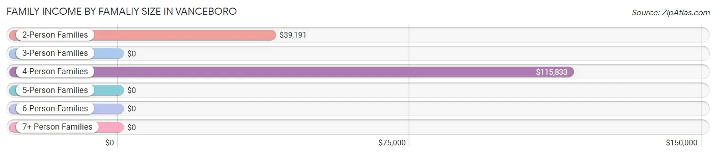 Family Income by Famaliy Size in Vanceboro