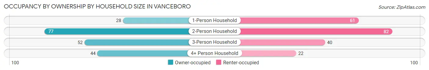 Occupancy by Ownership by Household Size in Vanceboro