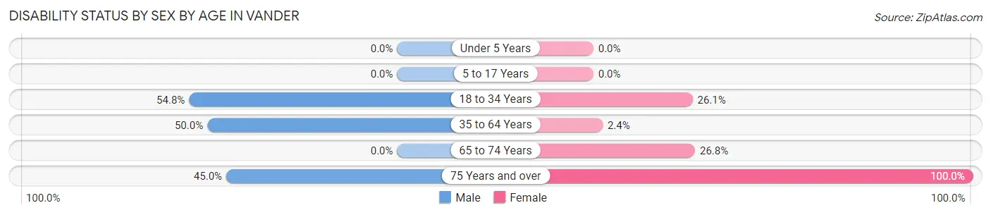 Disability Status by Sex by Age in Vander