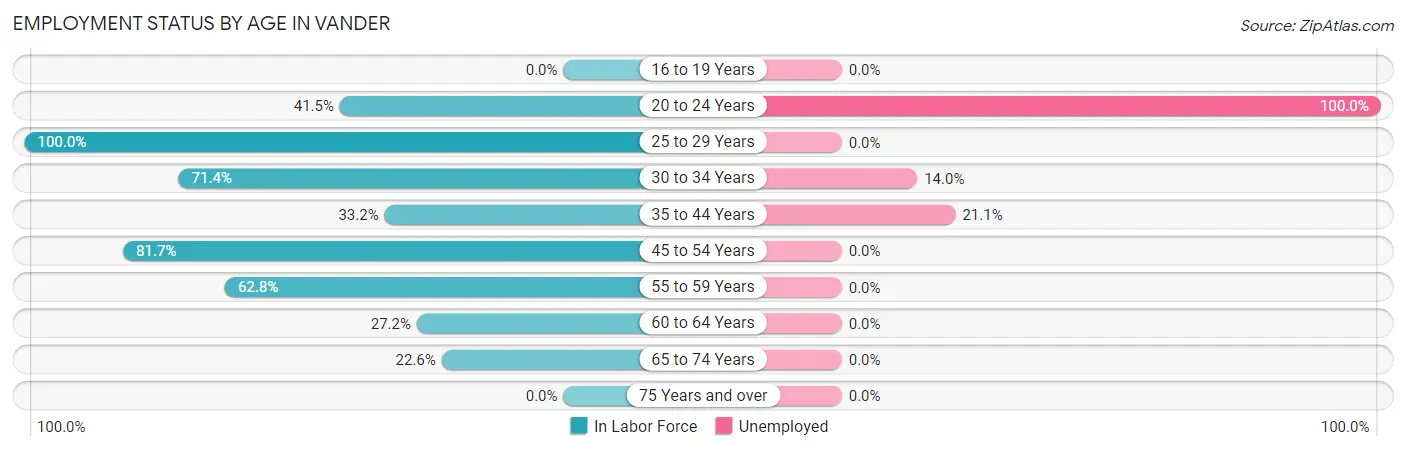 Employment Status by Age in Vander