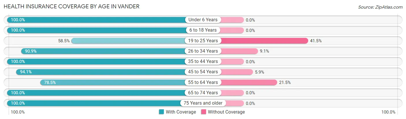 Health Insurance Coverage by Age in Vander
