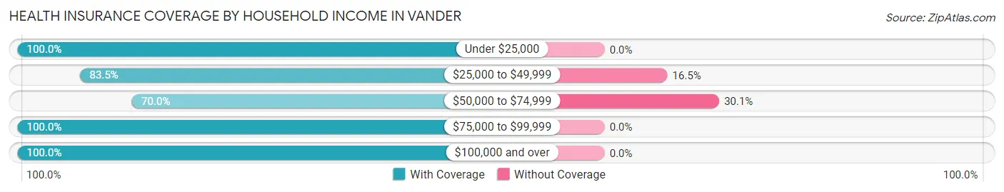 Health Insurance Coverage by Household Income in Vander