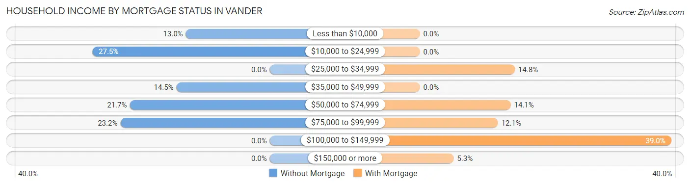 Household Income by Mortgage Status in Vander