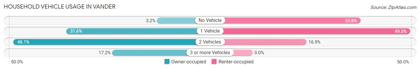Household Vehicle Usage in Vander