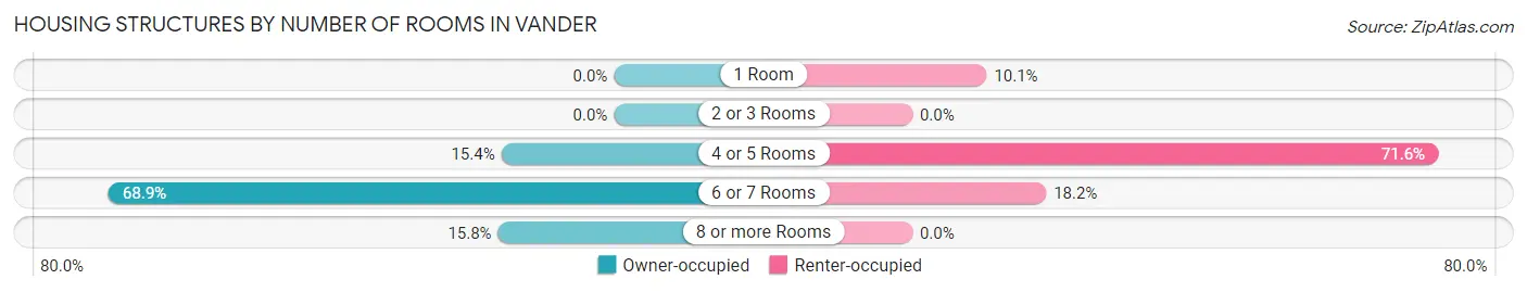 Housing Structures by Number of Rooms in Vander
