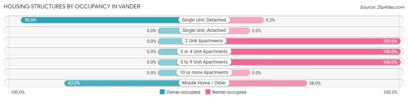 Housing Structures by Occupancy in Vander