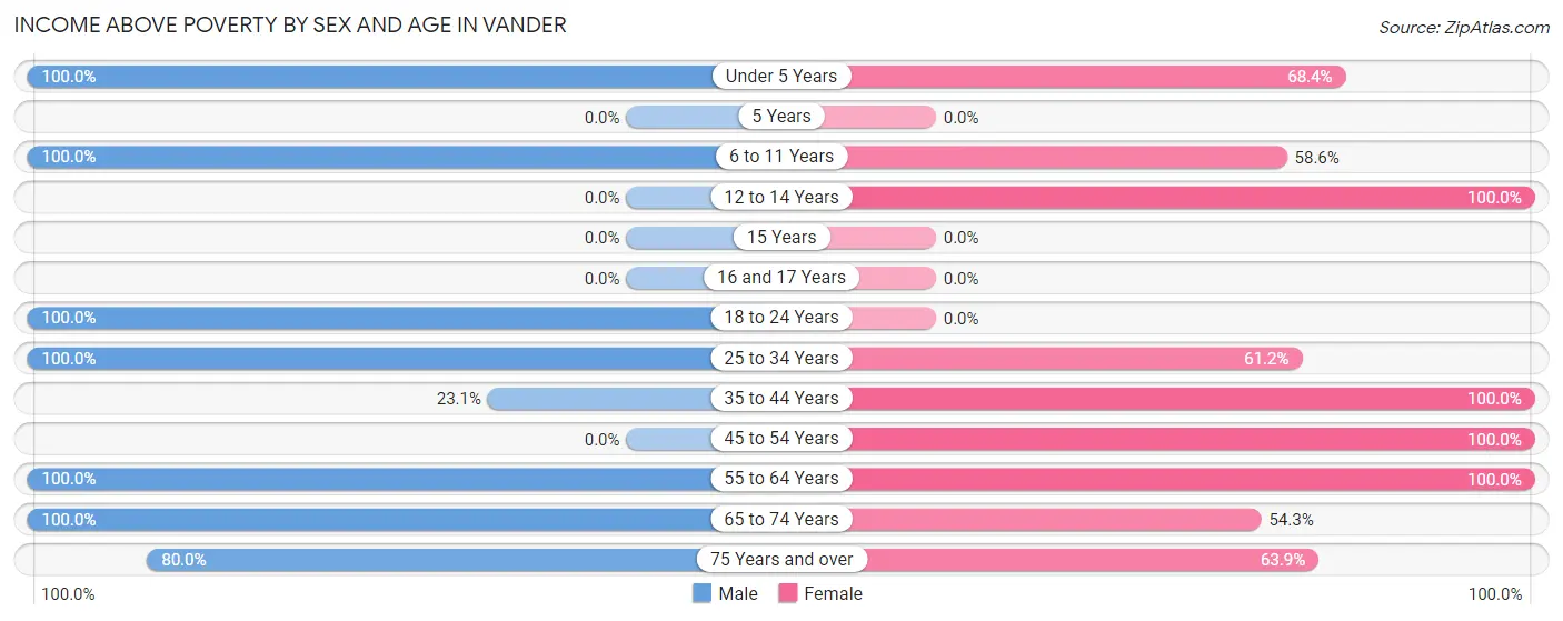Income Above Poverty by Sex and Age in Vander