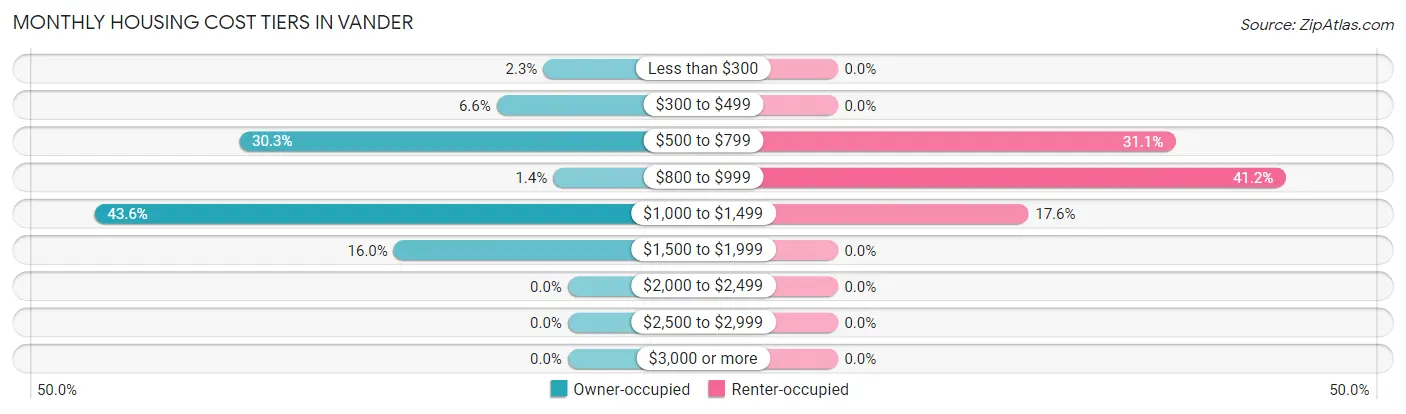 Monthly Housing Cost Tiers in Vander