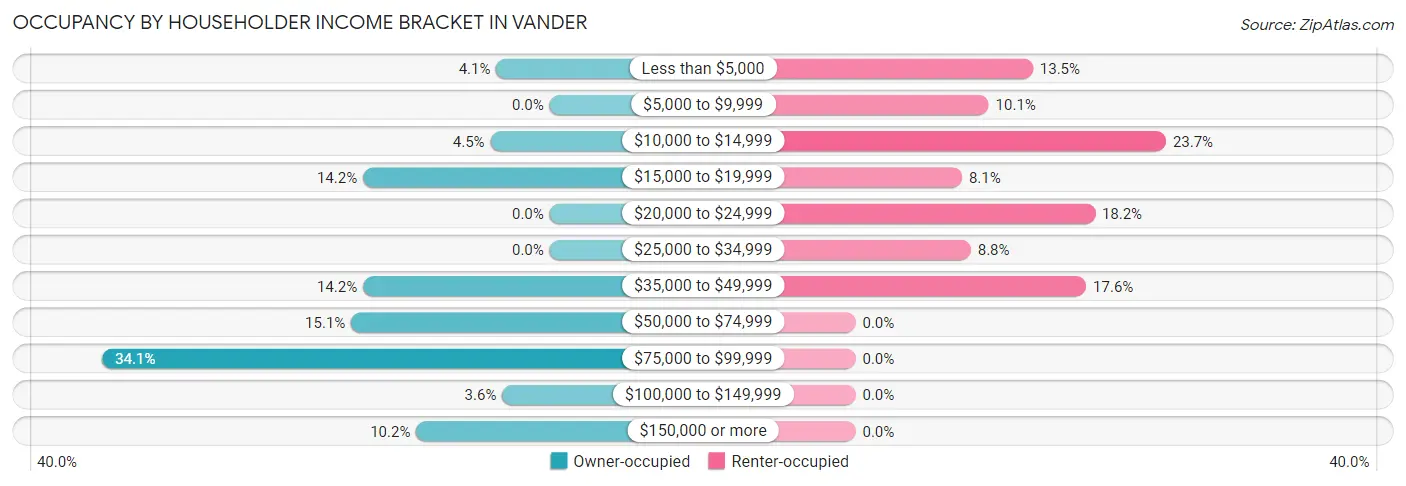 Occupancy by Householder Income Bracket in Vander