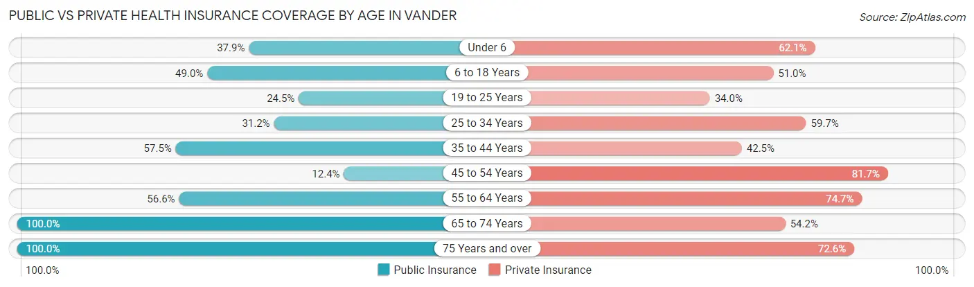 Public vs Private Health Insurance Coverage by Age in Vander