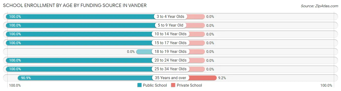 School Enrollment by Age by Funding Source in Vander