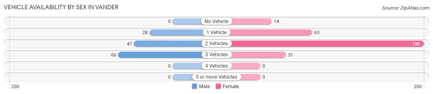 Vehicle Availability by Sex in Vander