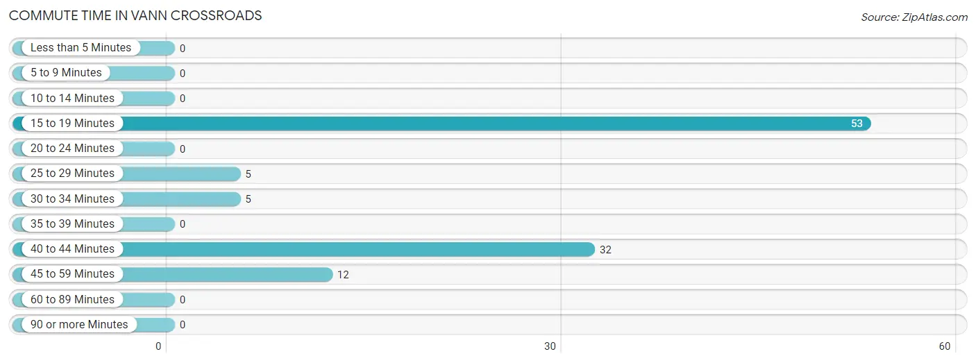 Commute Time in Vann Crossroads