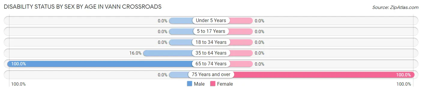 Disability Status by Sex by Age in Vann Crossroads