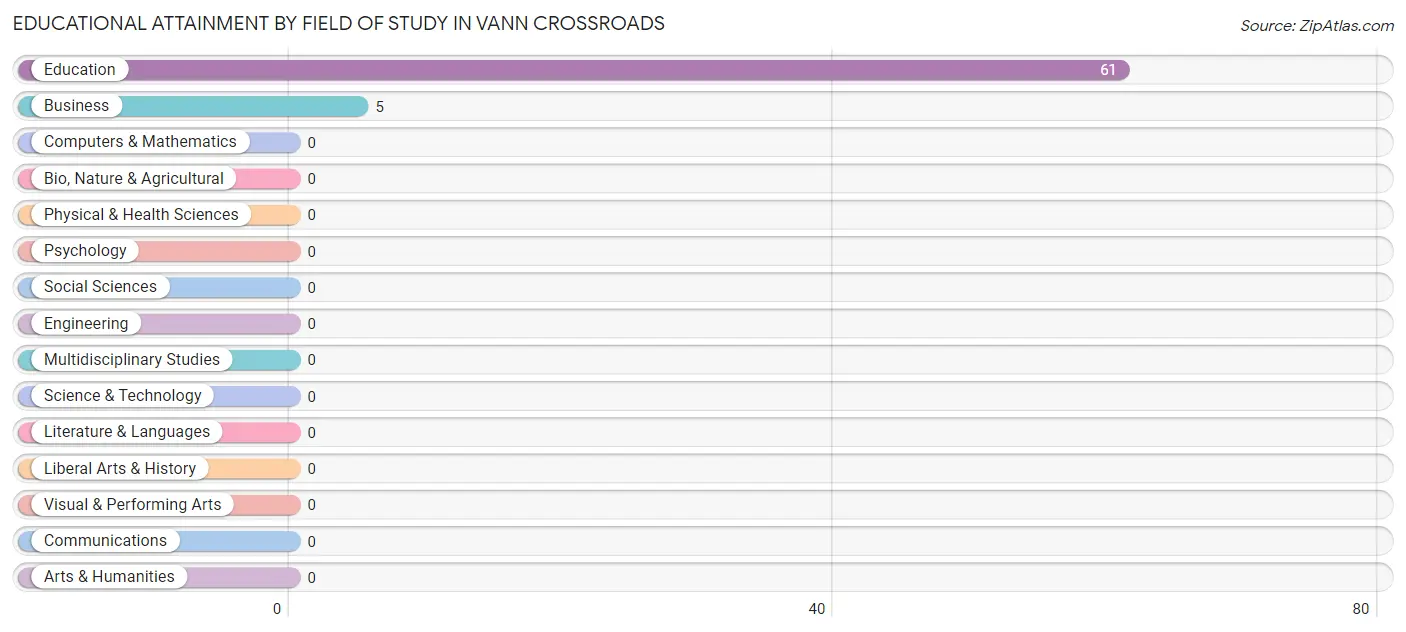 Educational Attainment by Field of Study in Vann Crossroads
