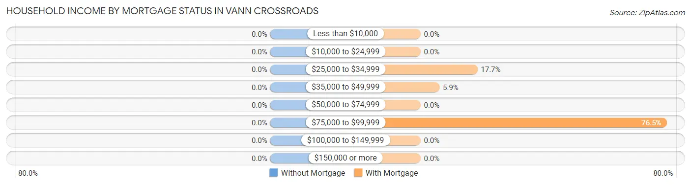 Household Income by Mortgage Status in Vann Crossroads