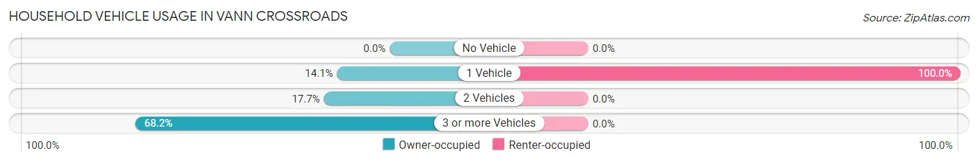 Household Vehicle Usage in Vann Crossroads