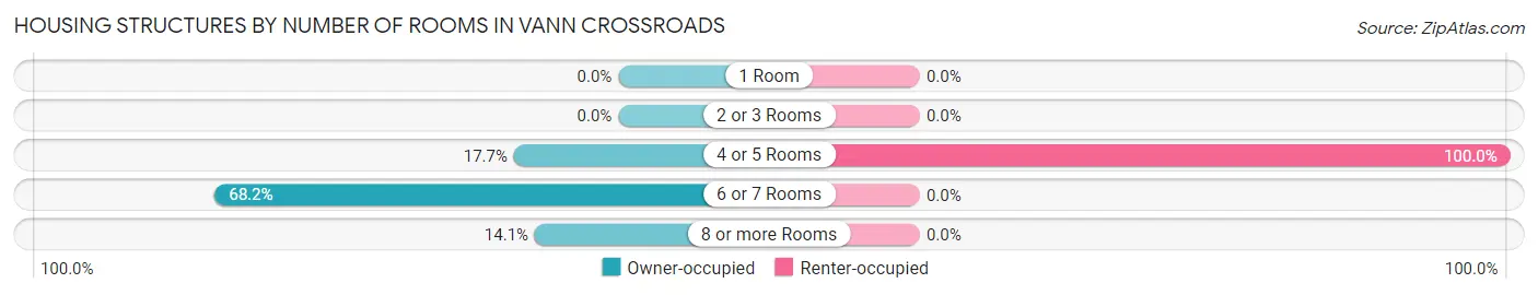 Housing Structures by Number of Rooms in Vann Crossroads
