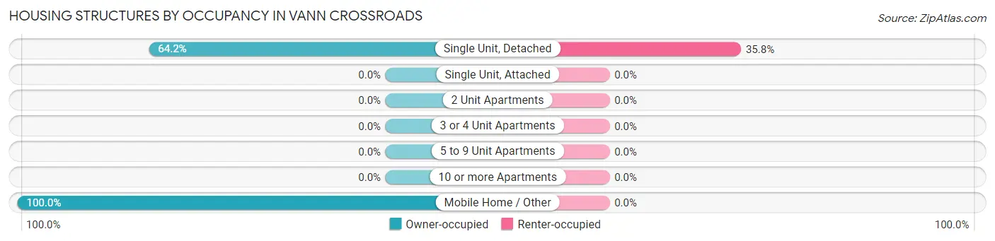 Housing Structures by Occupancy in Vann Crossroads