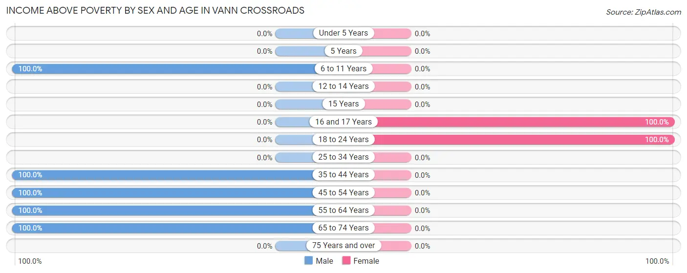 Income Above Poverty by Sex and Age in Vann Crossroads