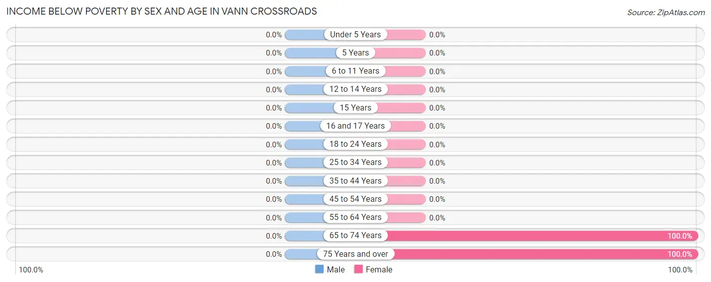 Income Below Poverty by Sex and Age in Vann Crossroads