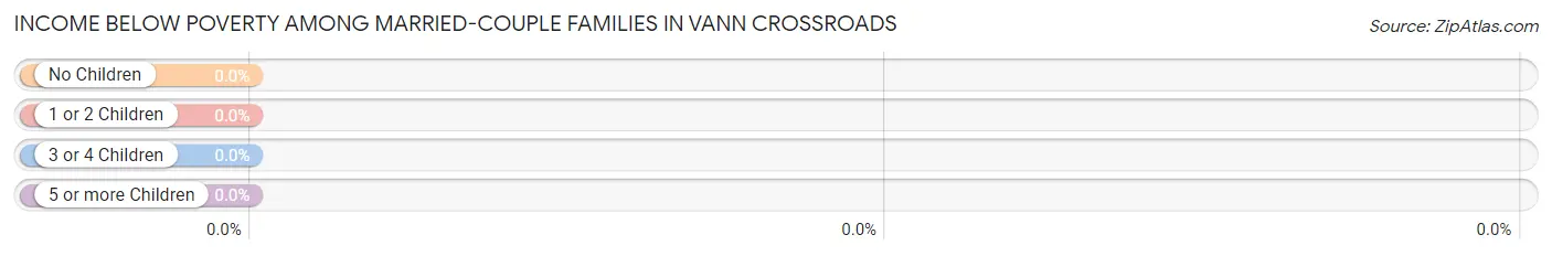 Income Below Poverty Among Married-Couple Families in Vann Crossroads