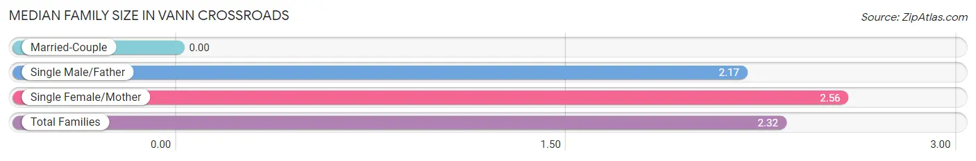 Median Family Size in Vann Crossroads