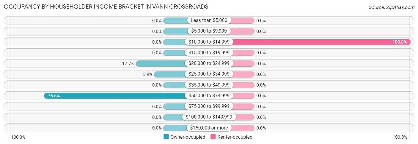 Occupancy by Householder Income Bracket in Vann Crossroads