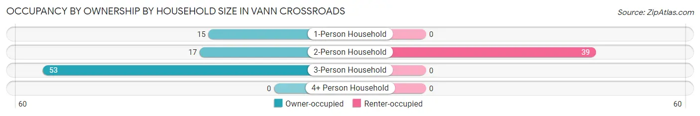 Occupancy by Ownership by Household Size in Vann Crossroads