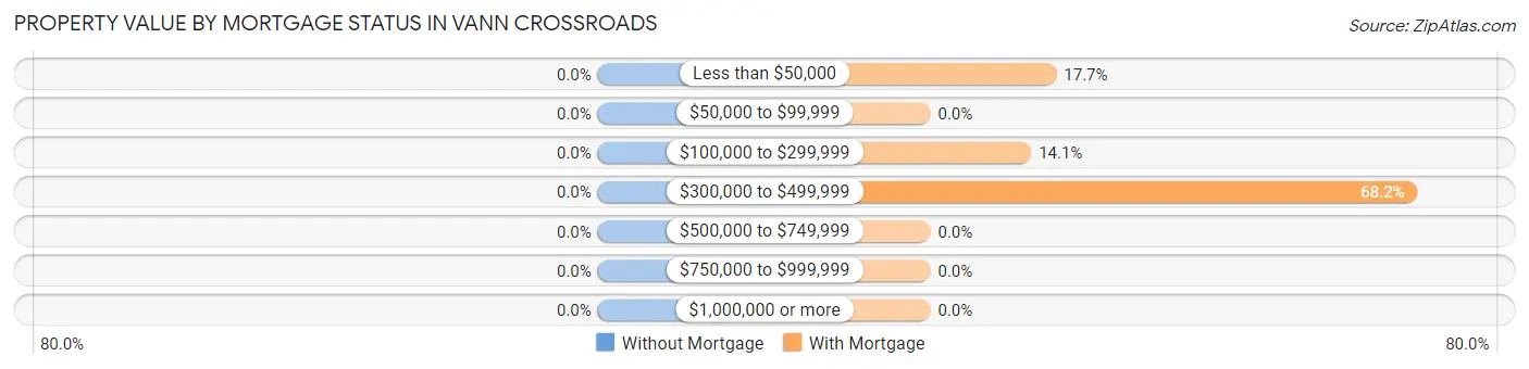 Property Value by Mortgage Status in Vann Crossroads