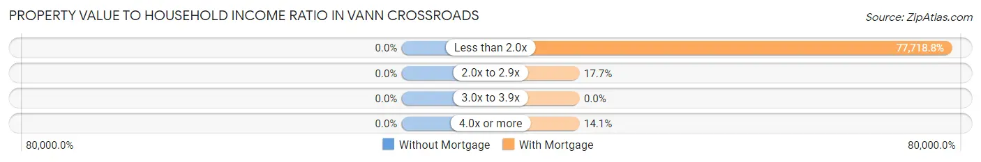 Property Value to Household Income Ratio in Vann Crossroads