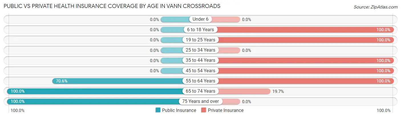 Public vs Private Health Insurance Coverage by Age in Vann Crossroads