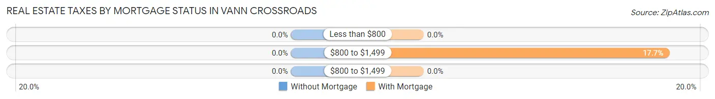 Real Estate Taxes by Mortgage Status in Vann Crossroads