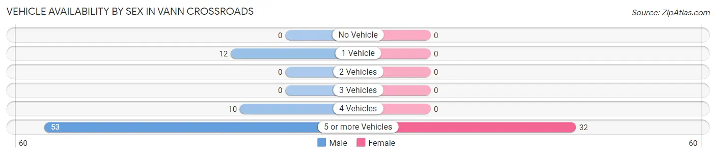 Vehicle Availability by Sex in Vann Crossroads