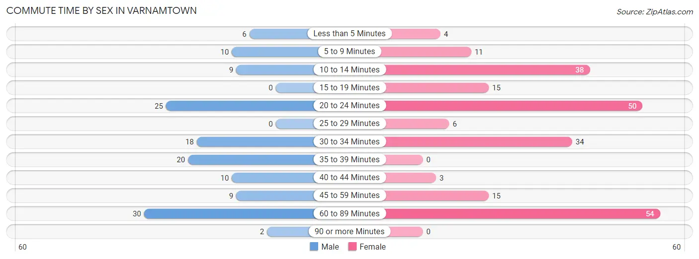 Commute Time by Sex in Varnamtown