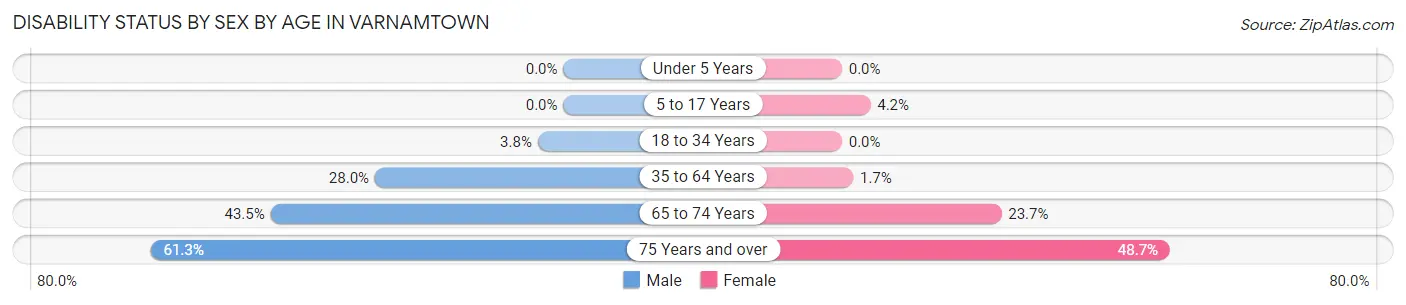 Disability Status by Sex by Age in Varnamtown