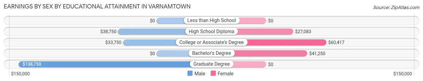 Earnings by Sex by Educational Attainment in Varnamtown
