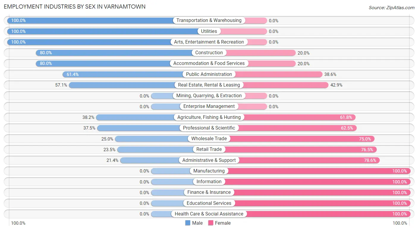 Employment Industries by Sex in Varnamtown