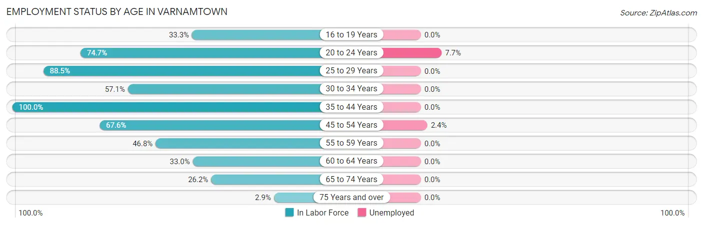 Employment Status by Age in Varnamtown