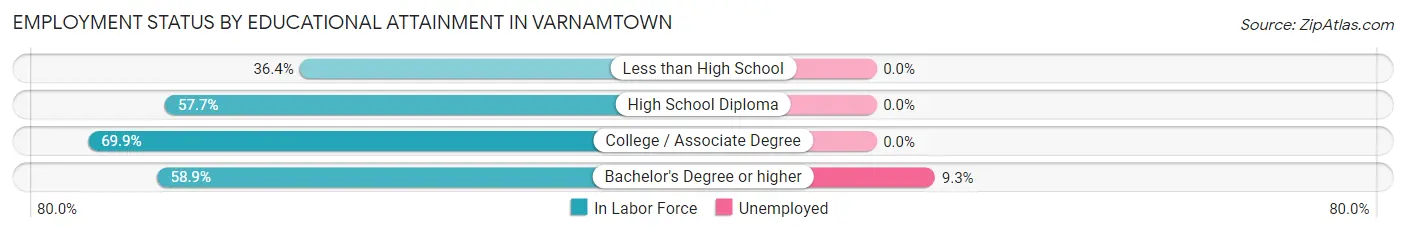 Employment Status by Educational Attainment in Varnamtown