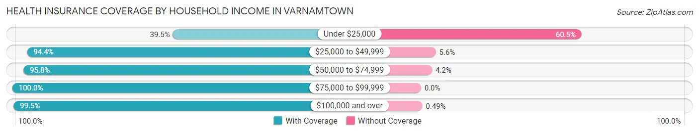 Health Insurance Coverage by Household Income in Varnamtown