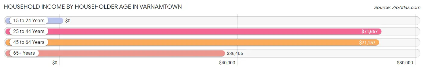 Household Income by Householder Age in Varnamtown