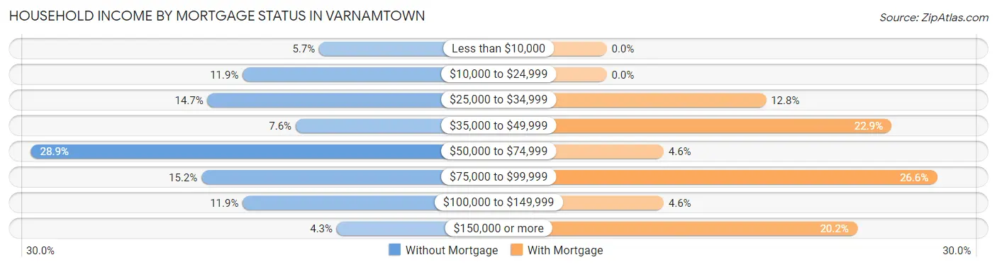 Household Income by Mortgage Status in Varnamtown