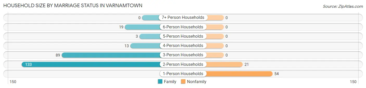 Household Size by Marriage Status in Varnamtown