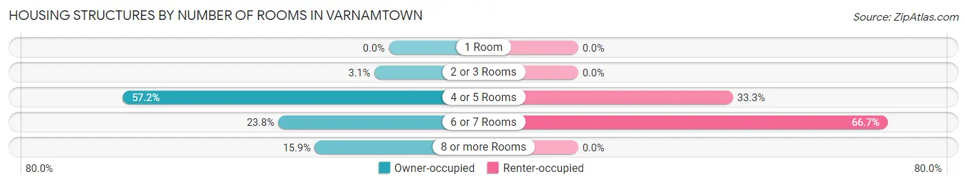 Housing Structures by Number of Rooms in Varnamtown
