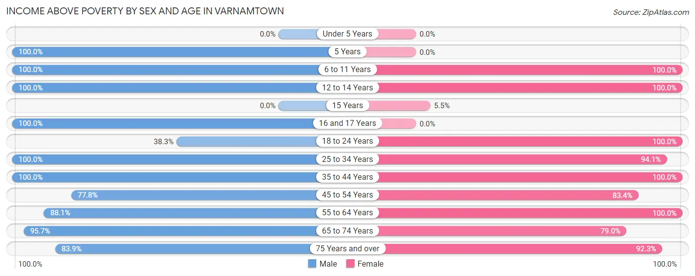 Income Above Poverty by Sex and Age in Varnamtown