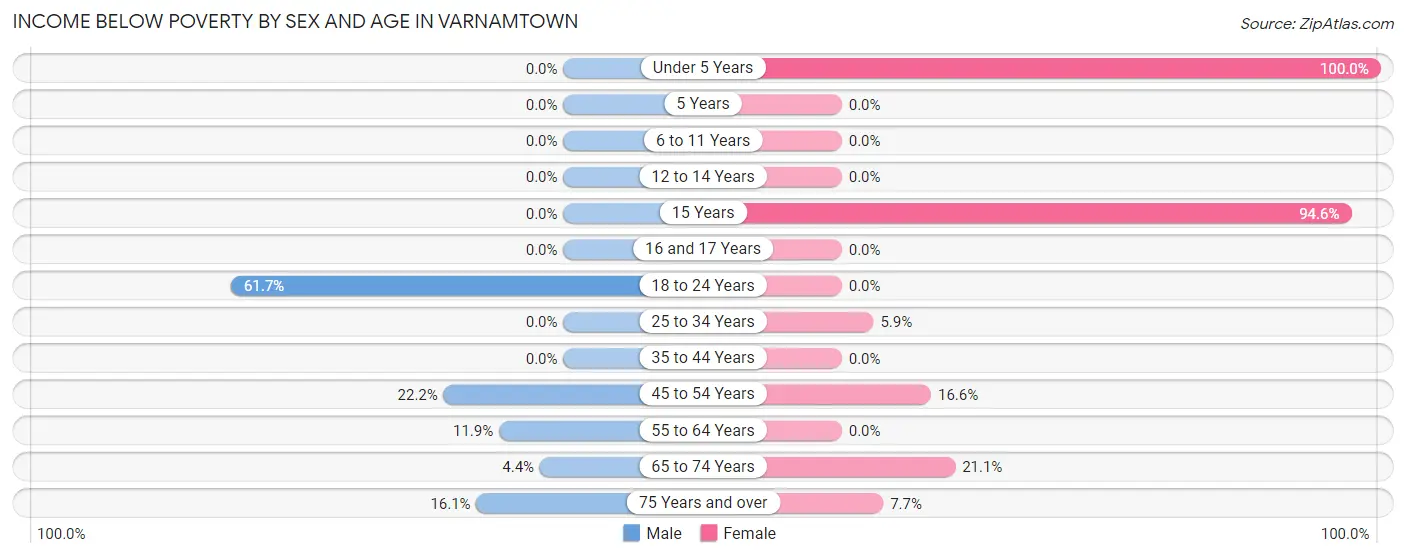 Income Below Poverty by Sex and Age in Varnamtown