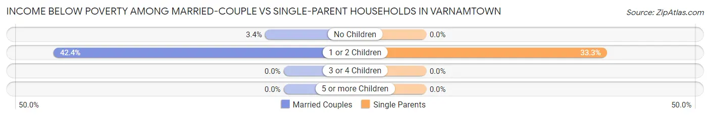 Income Below Poverty Among Married-Couple vs Single-Parent Households in Varnamtown