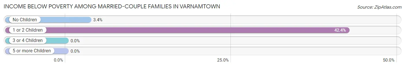 Income Below Poverty Among Married-Couple Families in Varnamtown