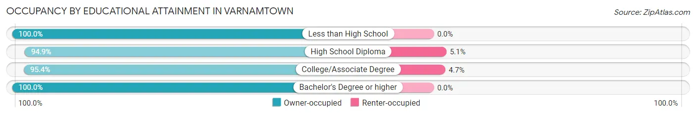 Occupancy by Educational Attainment in Varnamtown
